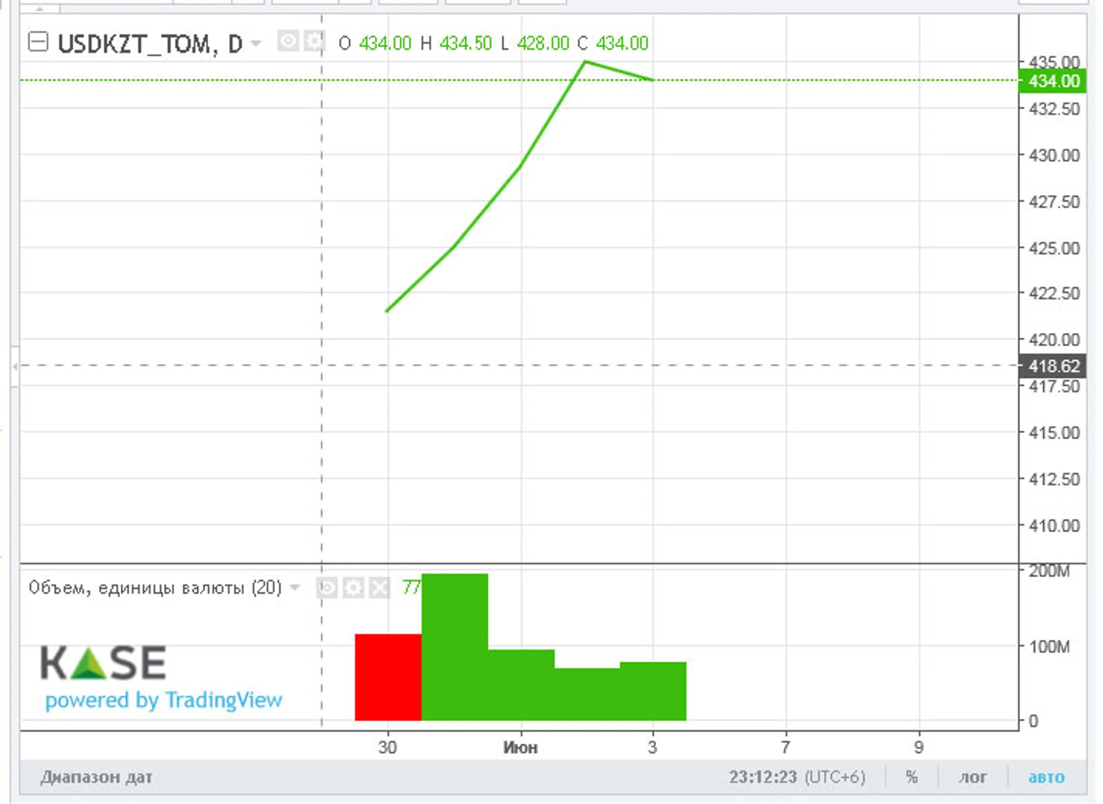 Торги закрылись возле отметки 432 тенге за доллар - Image Kapital.kz