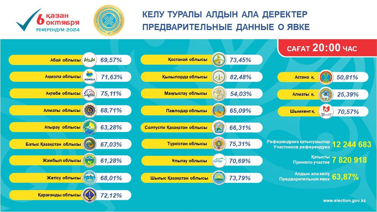 Референдум по АЭС: Явка составила 63,87 %- Kapital.kz