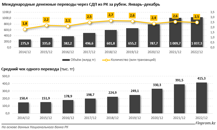 Более 1 трлн тенге денежных переводов отправили из РК за границу за год 1907175 - Kapital.kz 