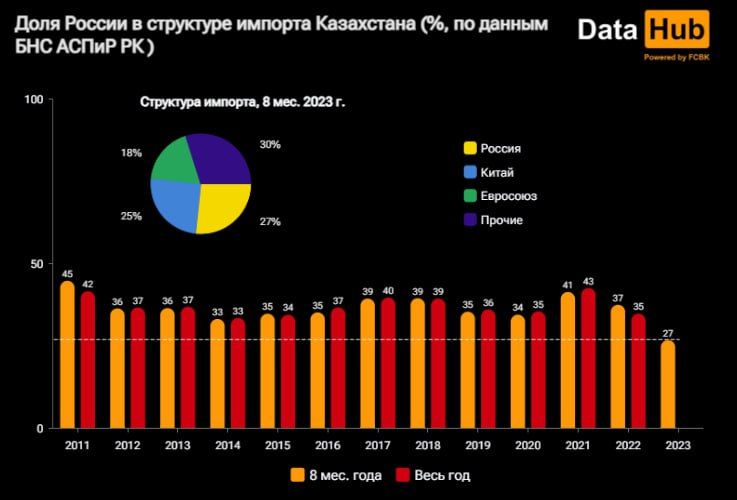 Доля России в казахстанском импорте падает, Китая и ЕС - растет 2490872 - Kapital.kz 