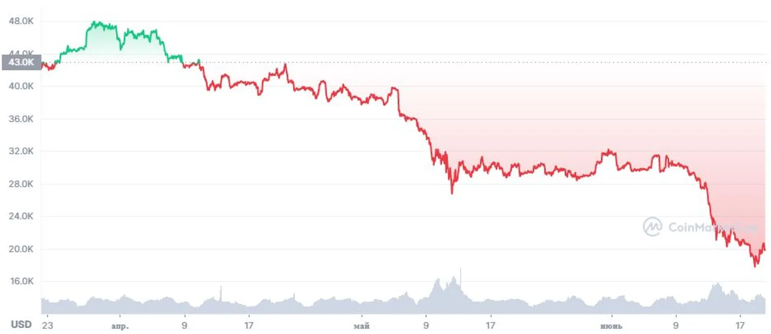 Криптозима: продавцы взяли полный контроль над рисковыми активами - фото kapital.kz