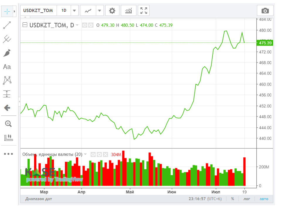 Средневзвешенный курс доллара на бирже составил 478,58 тенге 3182773 - Kapital.kz 
