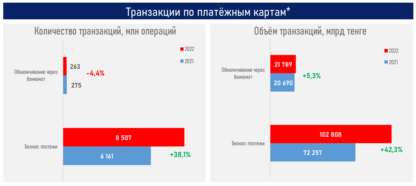 Объем рынка безналичных транзакций почти сравнялся с ВВП 1861203 - Kapital.kz 