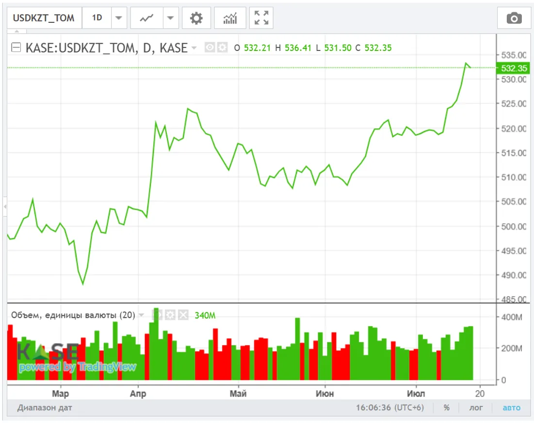 <i>Источник: KASE</i>