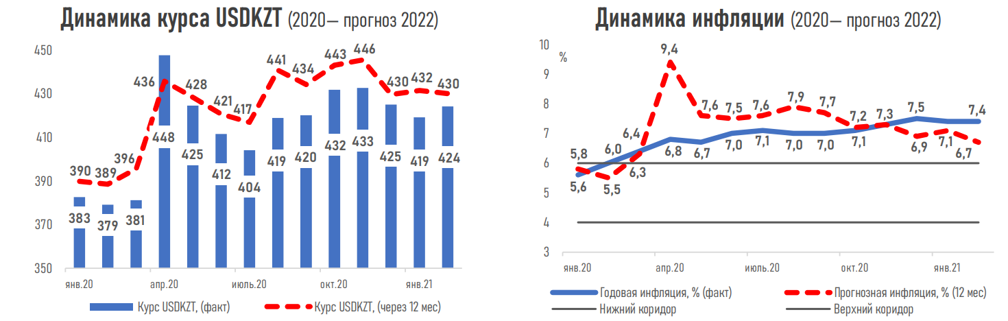 За 12 месяцев ВВП Казахстана вырастет на 3,1% - опрос 604641 - Kapital.kz 