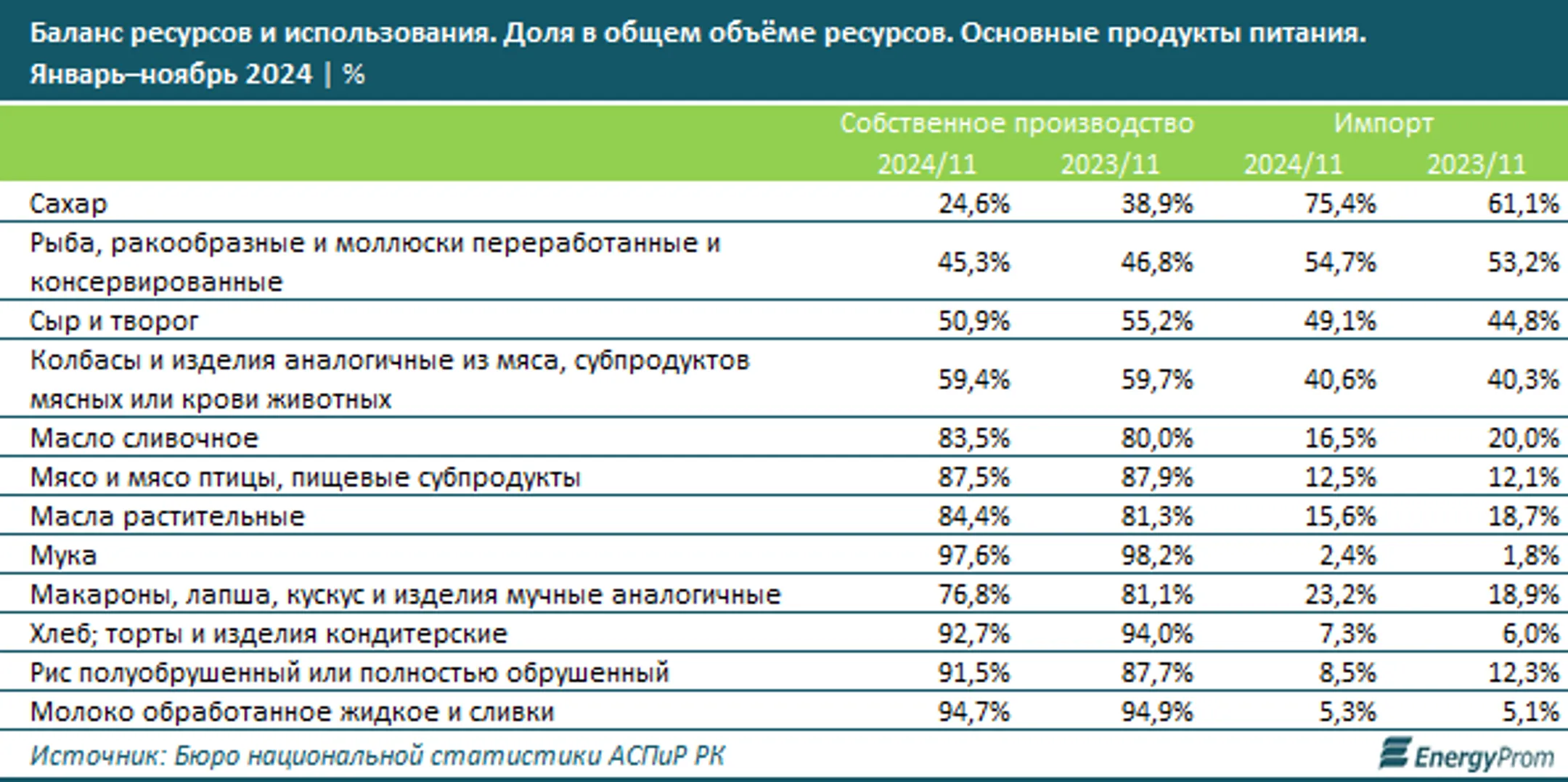 За 2024 год объем производства продуктов составил 3,3 трлн тенге - Image Kapital.kz