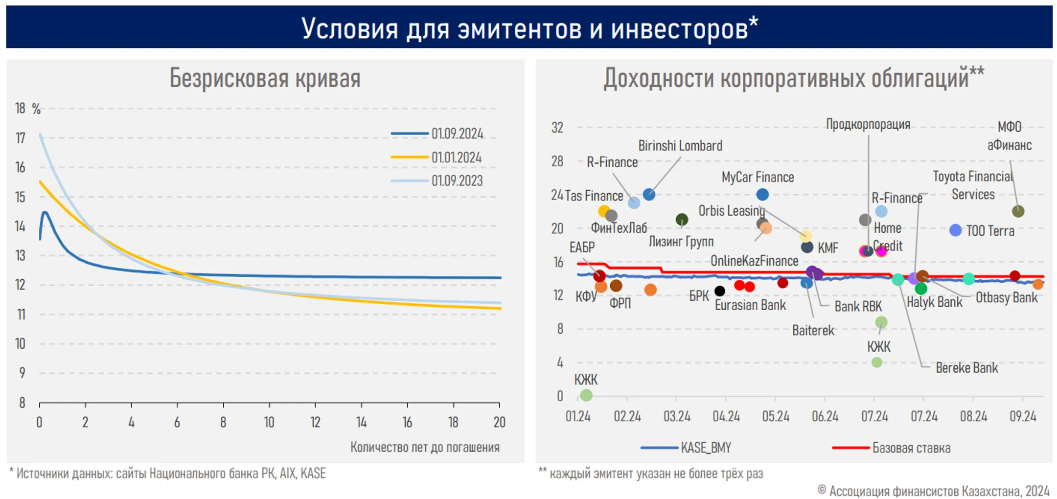Капитализация фондового рынка выросла до 31,5 трлн тенге - Image Kapital.kz