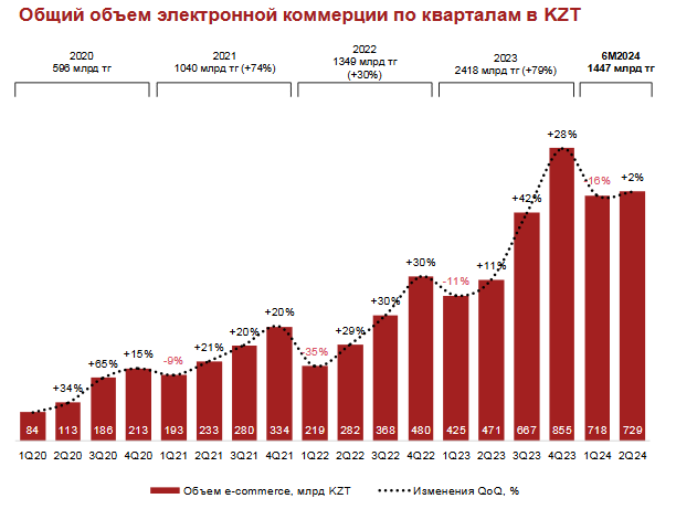 За первое полугодие объём рынка е-commerce достиг 1,45 трлн тенге 3555195 — Kapital.kz 