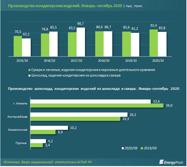 Производство шоколадных изделий выросло за год на 3%, печенья — на 8% 500479 - Kapital.kz 