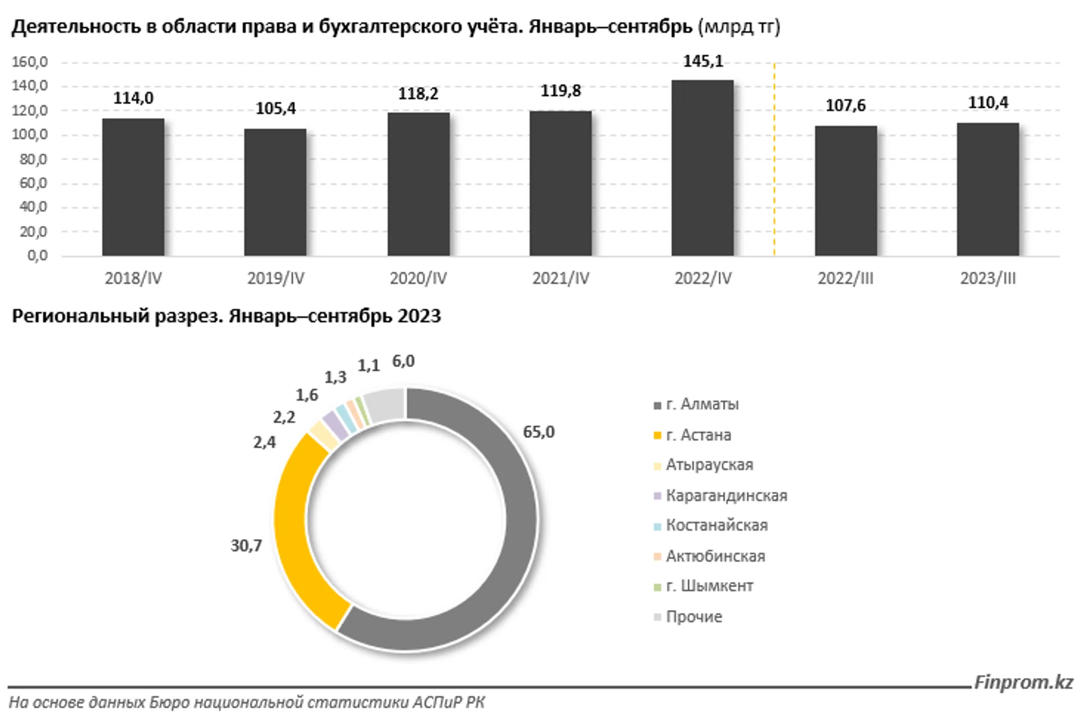 Услуги бухгалтеров и юристов сосредоточены в Алматы и Астане - Image Kapital.kz
