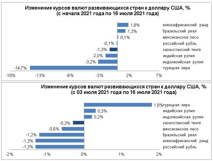 Рубль и тенге ослабли, лира и рупия укрепились 867515 - Kapital.kz 