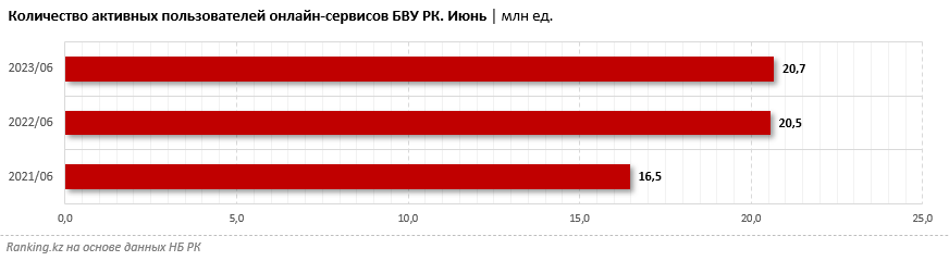 Мобильный банкинг для бизнеса: все больше потребителей используют цифровые услуги 2335244 - Kapital.kz 