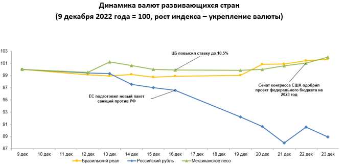 За неделю российский рубль ослаб почти на 9% 1770720 - Kapital.kz 