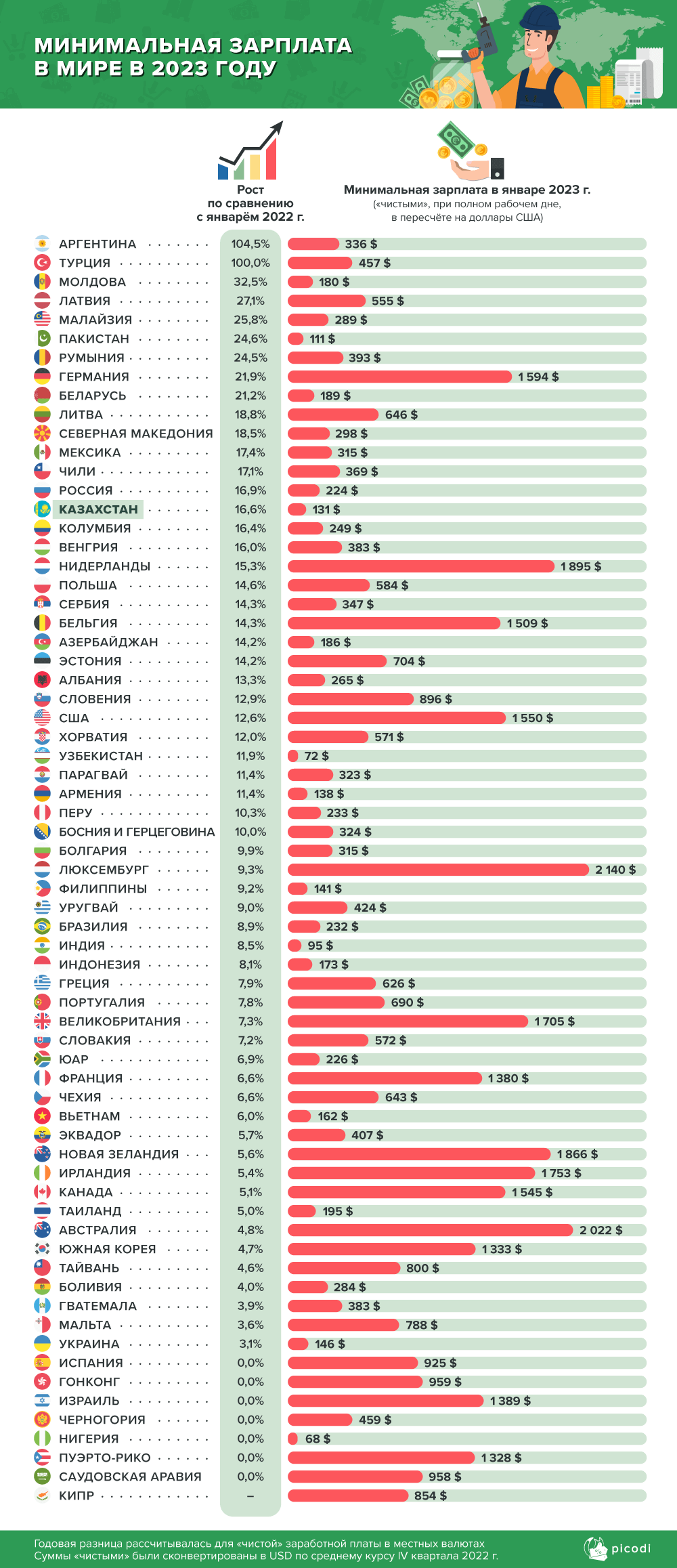 Рост цен в Казахстане опередил рост минимальной зарплаты - исследование 1824802 - Kapital.kz 