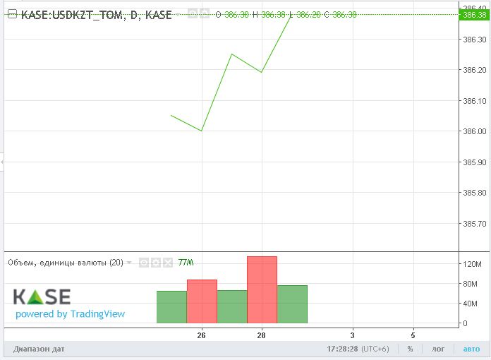 Доллар провел неделю возле отметки 386 тенге 128440 - Kapital.kz 