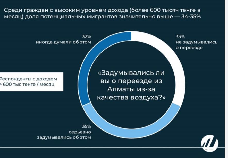 Опрос: 42% респондентов считают качество воздуха в Алматы очень плохим 3390236 - Kapital.kz 