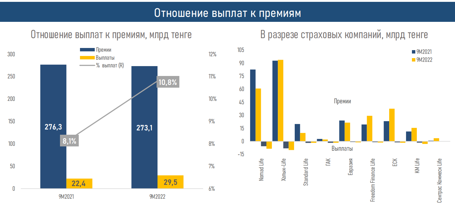 Активы компаний по страхованию жизни выросли до 886,2 млрд тенге 1713218 - Kapital.kz 