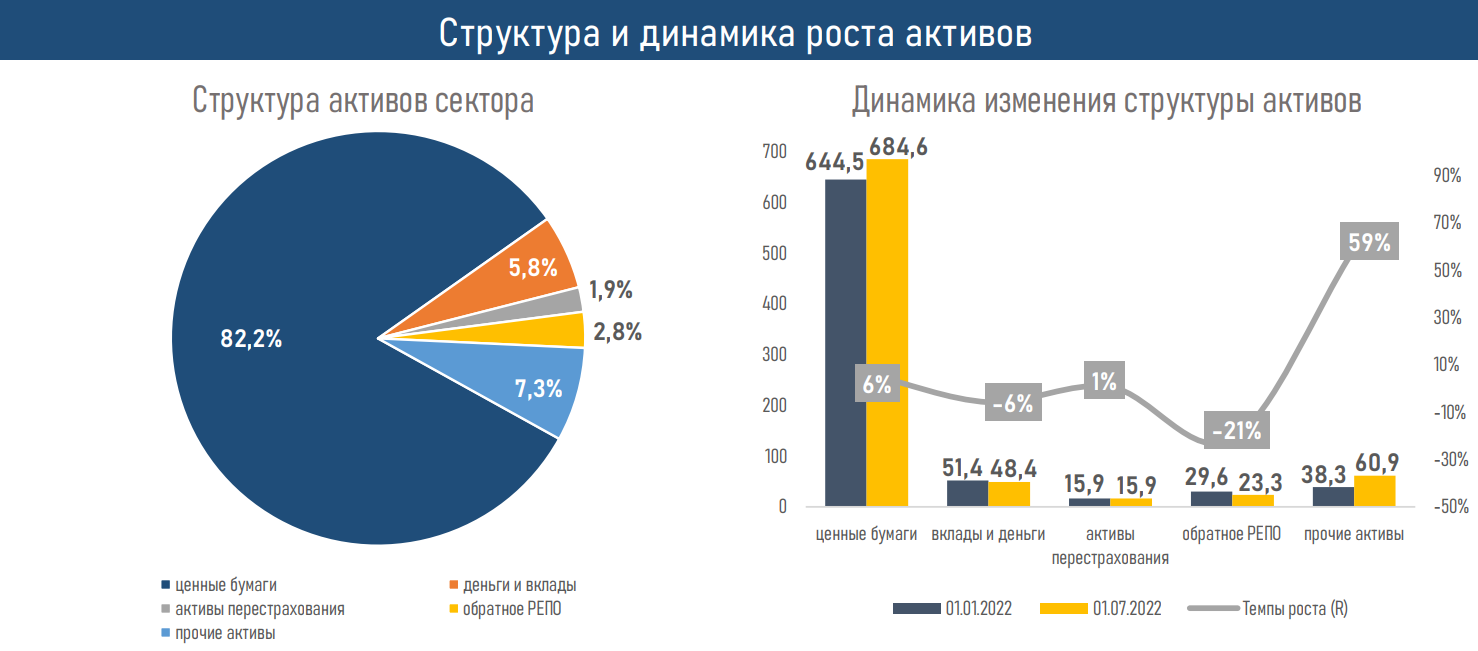 Активы компаний по страхованию жизни выросли до 833 млрд тенге 1532441 - Kapital.kz 