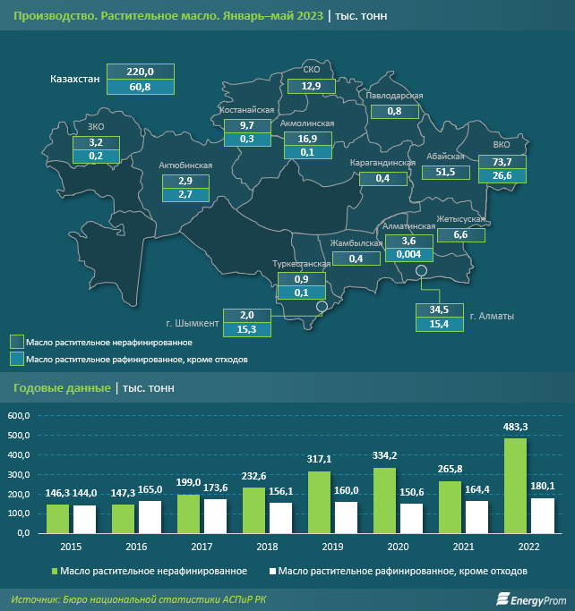 За январь–май в РК произвели 280,8 тысячи тонн растительного масла 2258362 - Kapital.kz 