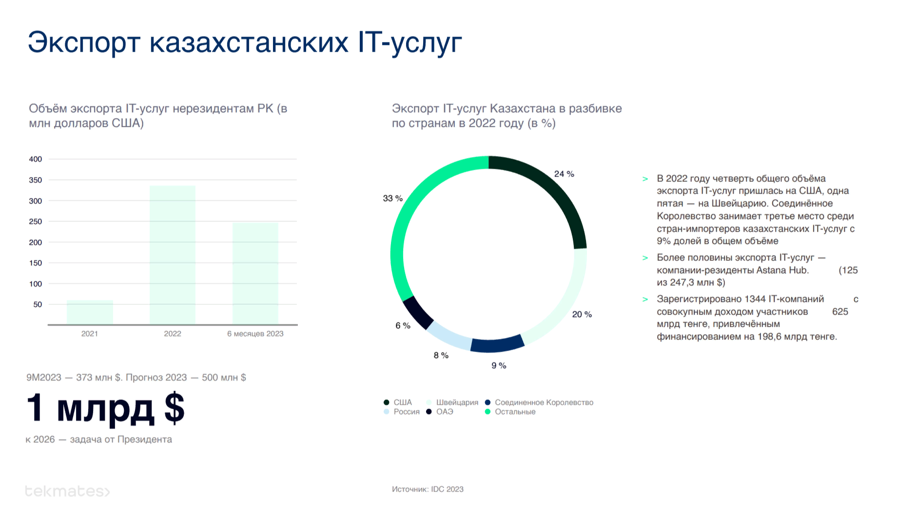 IDC: Экспорт IT-услуг РК за девять месяцев 2023 года составил $373 млн 3065963 - Kapital.kz 