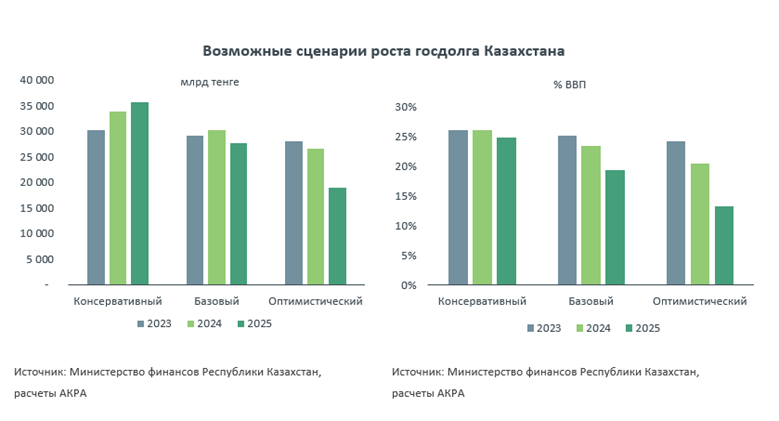 Бюджет «обезжирят»: возрастут ли риски госдолга 1758543 - Kapital.kz 