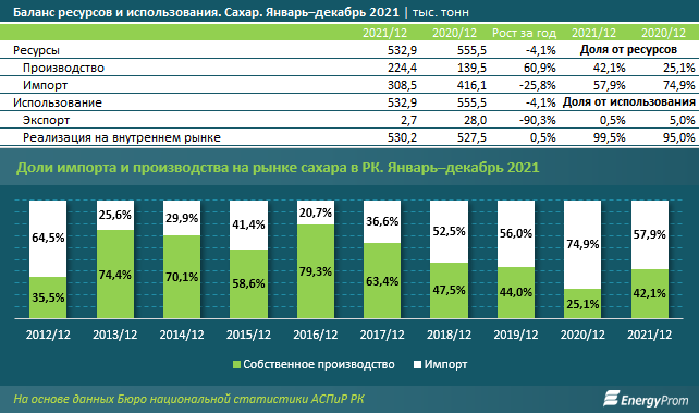 В январе в Казахстане произвели 17 тысяч тонн сахара 1273463 - Kapital.kz 