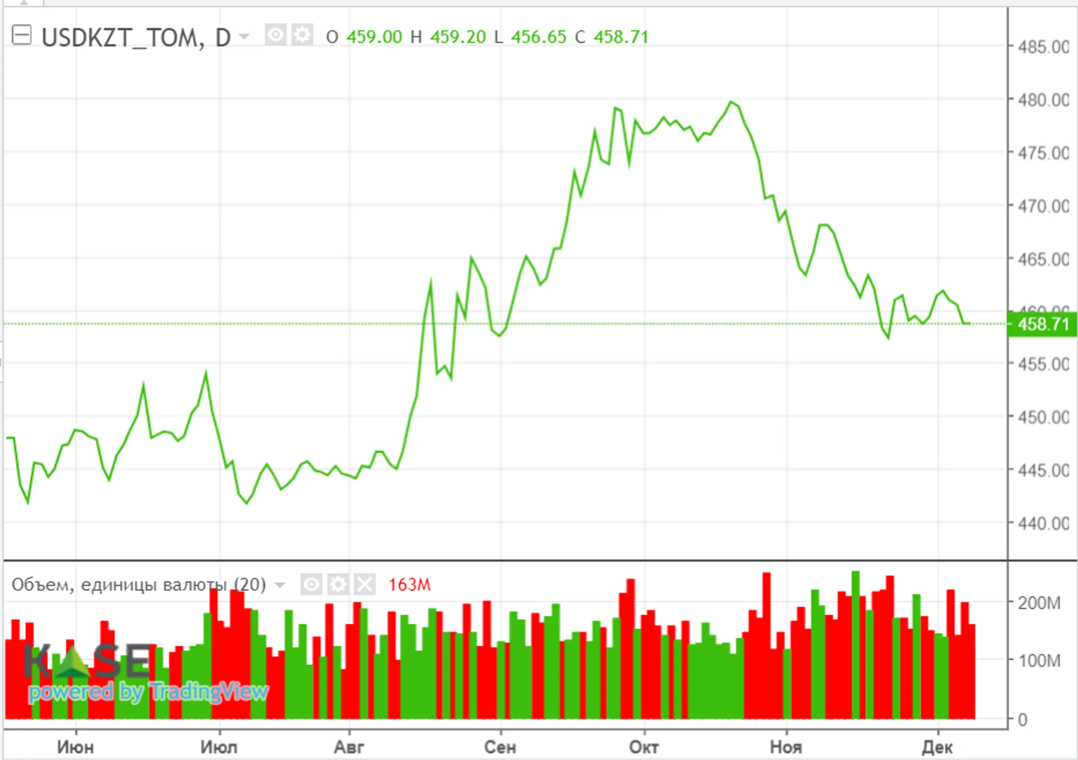 Нефтяные котировки развернулись вверх - Image Kapital.kz