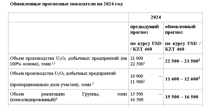 За полгода Казатомпром заработал 283,2 млрд тенге 3303764 - Kapital.kz 