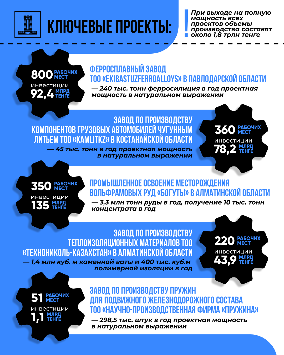 С начала года в Казахстане запустили 40 промышленных проектов на 570 млрд тенге 3196838 - Kapital.kz 