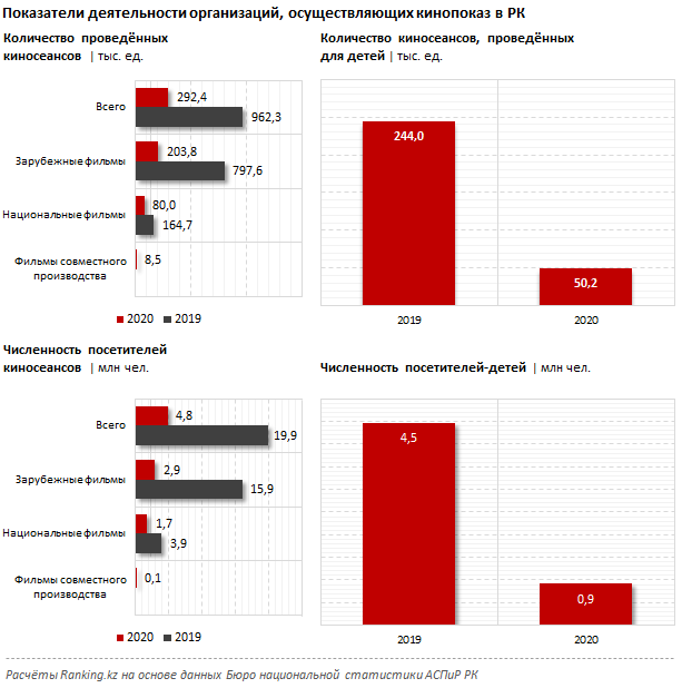Количество киносеансов сократилось за год втрое 798922 - Kapital.kz 