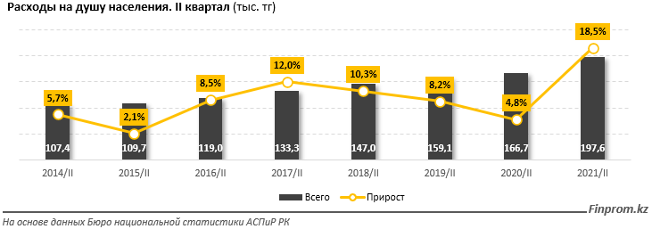 Расходы казахстанцев за год выросли на 19%  1036207 - Kapital.kz 