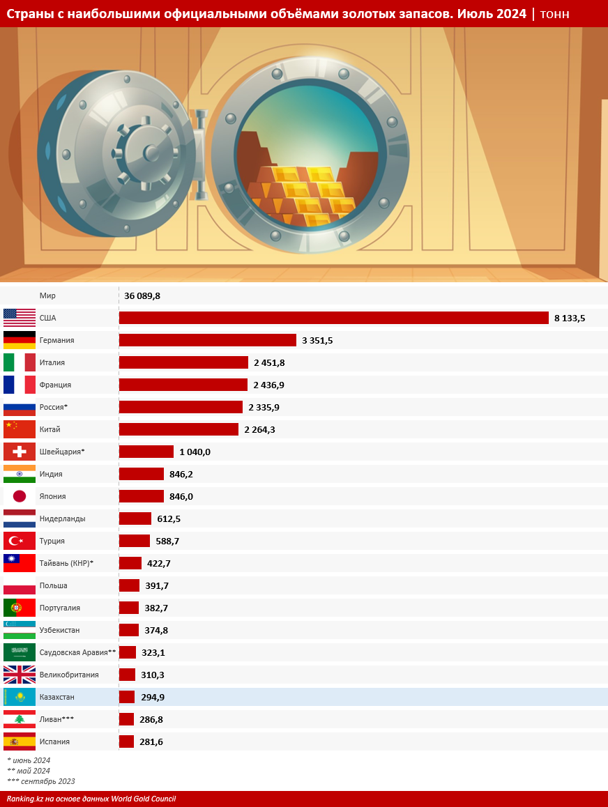 С мая по июль Нацбанк продал 21,6 тонны золота — исследование 3399111 — Kapital.kz 