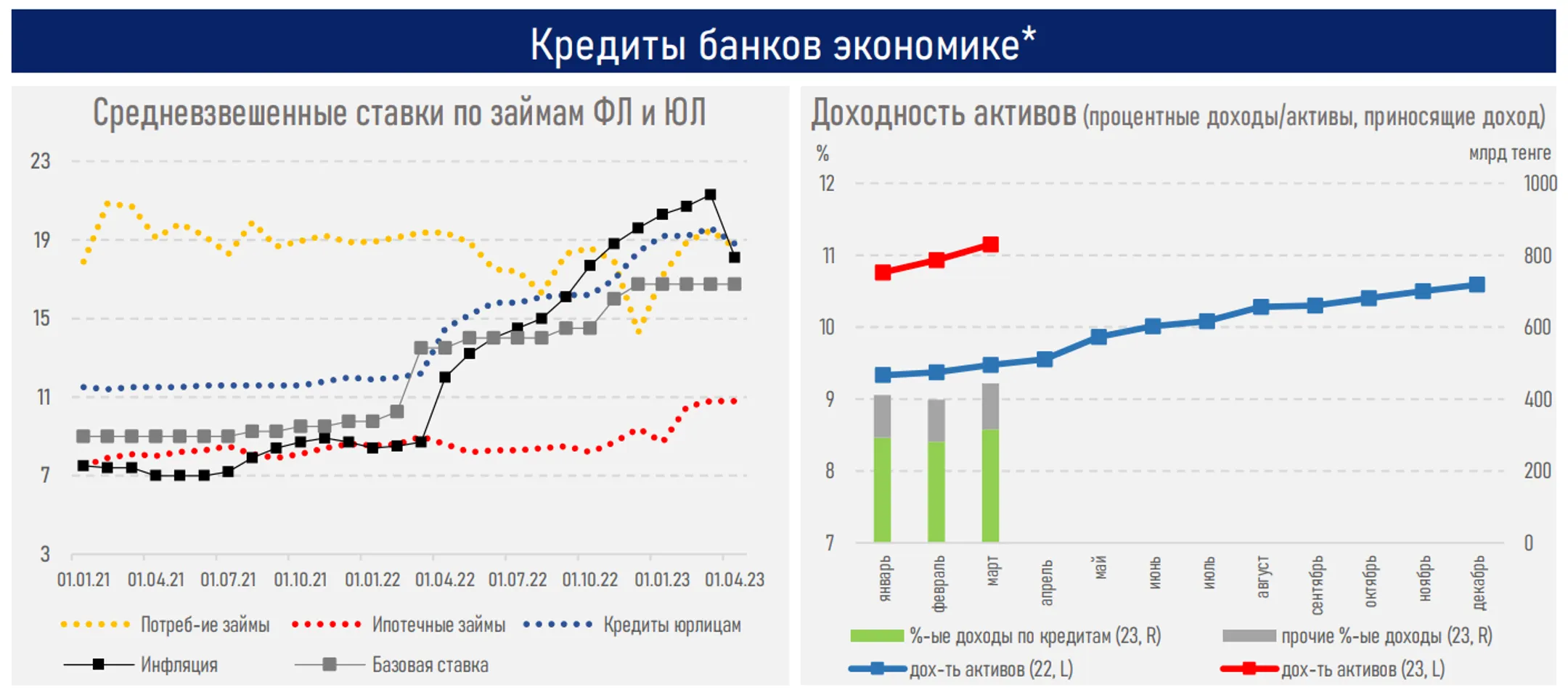 Рост ставок по большинству кредитных и депозитных продуктов прекратился - Image Kapital.kz