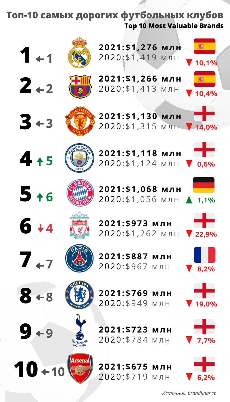 Эксперты назвали десять самых дорогих футбольных брендов  767445 - Kapital.kz 