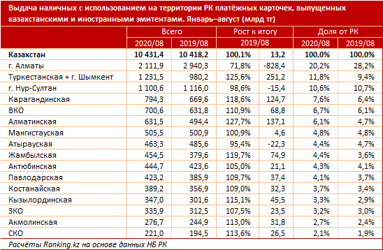 Казахстанцы обналичили с карт 10,4 трлн тенге 456806 - Kapital.kz 