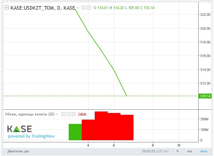 Средневзвешенный курс доллара на бирже составил 511,18 тенге 3717630 — Kapital.kz 