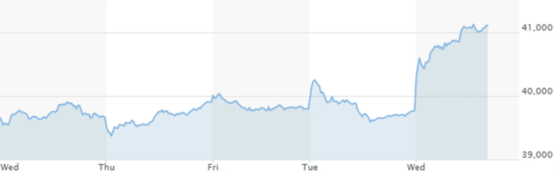 <i>Источник: MARKETWATCH</i>