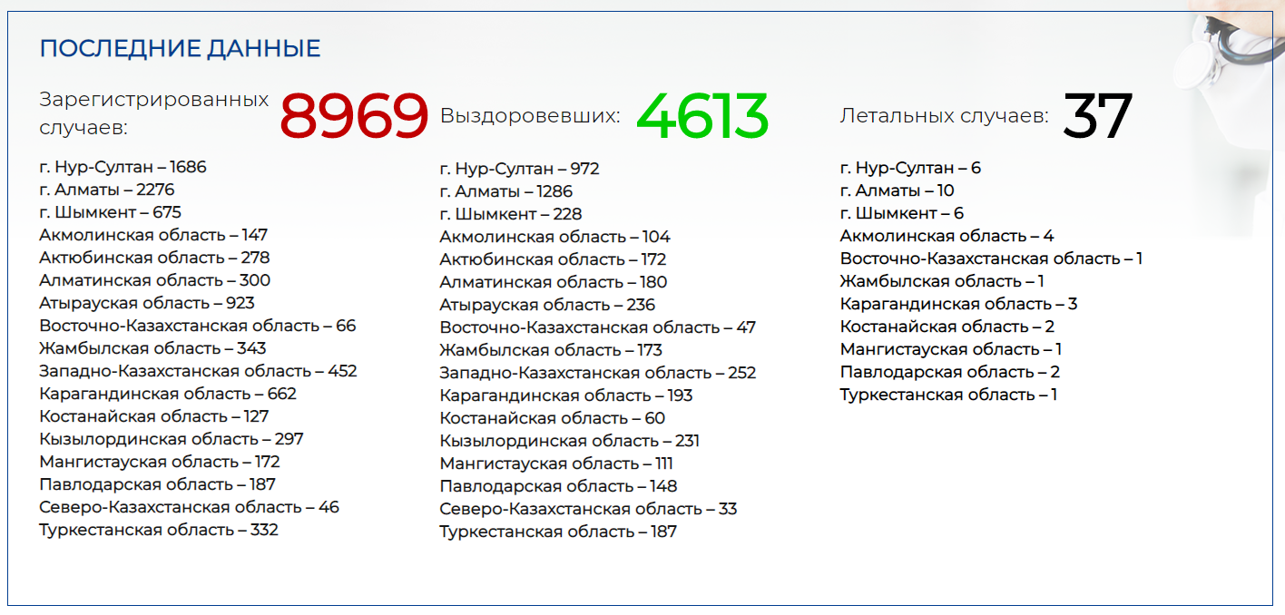 Еще два человека умерли от COVID-19 в Казахстане 318608 - Kapital.kz 