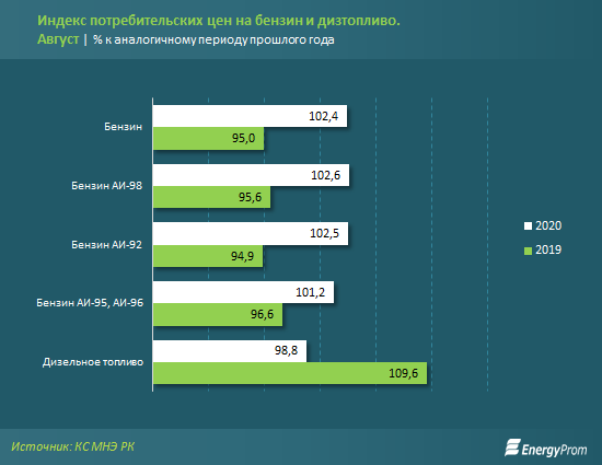 Бензин подорожал на 2% за год, дизель подешевел на 1% 432409 - Kapital.kz 