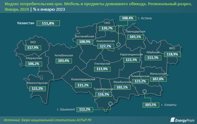 Мебель и предметы домашнего обихода подорожали на 12%  2811028 - Kapital.kz 