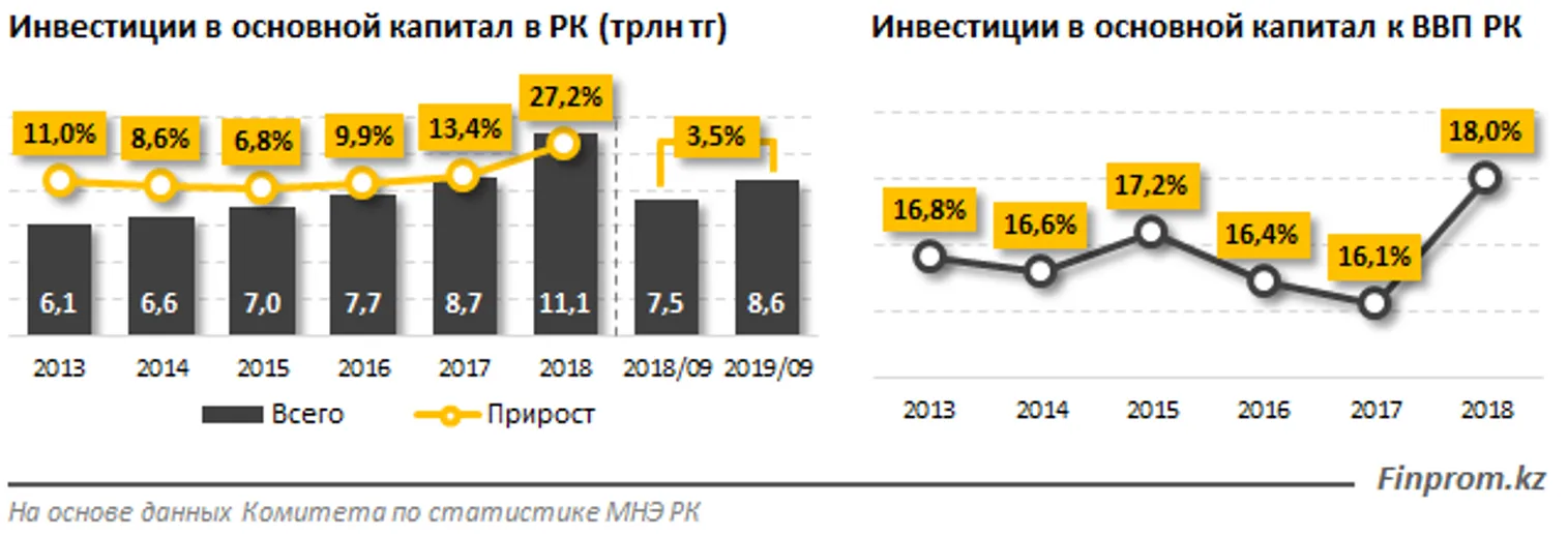 Капиталовложения в экономику страны планомерно растут - фото kapital.kz