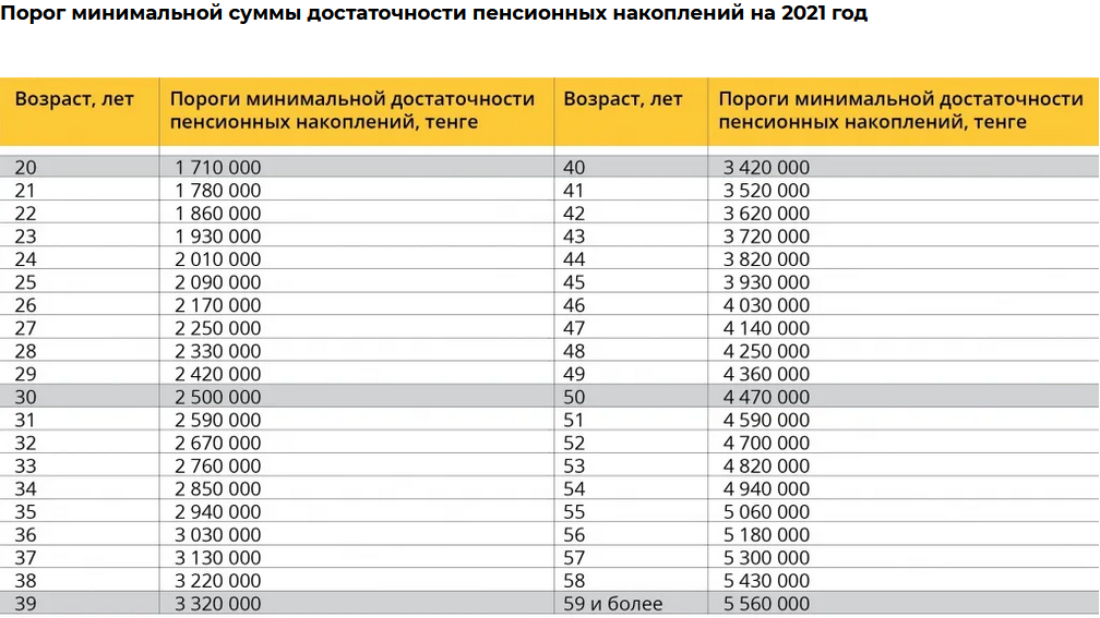 Порог достаточности для досрочного изъятия накоплений из ЕНПФ повысят 1093458 - Kapital.kz 