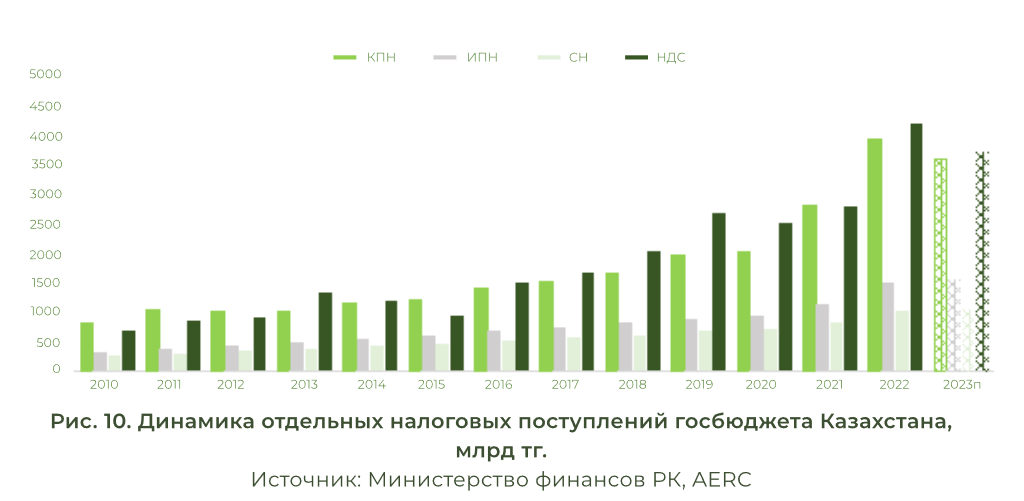 AERC: ВВП Казахстана вырастет на 4,3% 2291550 - Kapital.kz 