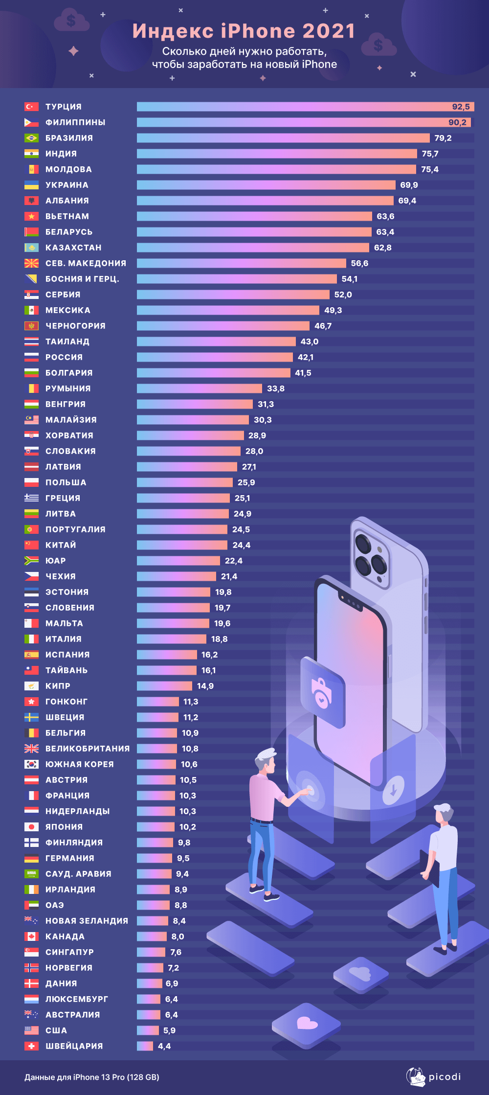 Сколько дней нужно работать, чтобы купить iPhone 13 Pro? 996739 - Kapital.kz 