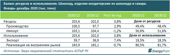 В Казахстане производство шоколада в начале года сократилось на 26% 647401 - Kapital.kz 