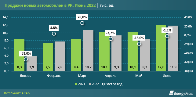 Продажи новых автомобилей в Европе просели на 17% 1507903 - Kapital.kz 