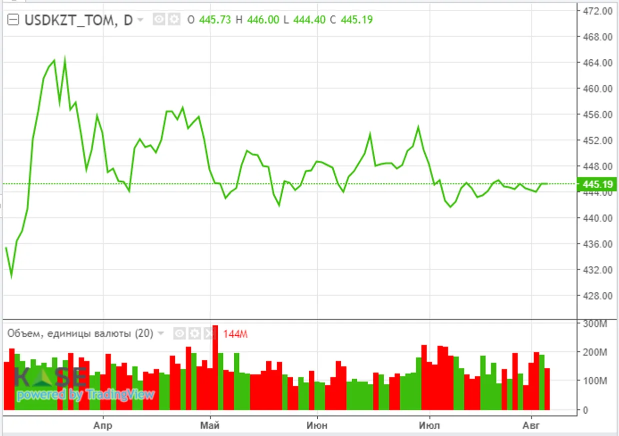 В фокусе внимания рынка - данные по июльской инфляции в США - фото kapital.kz
