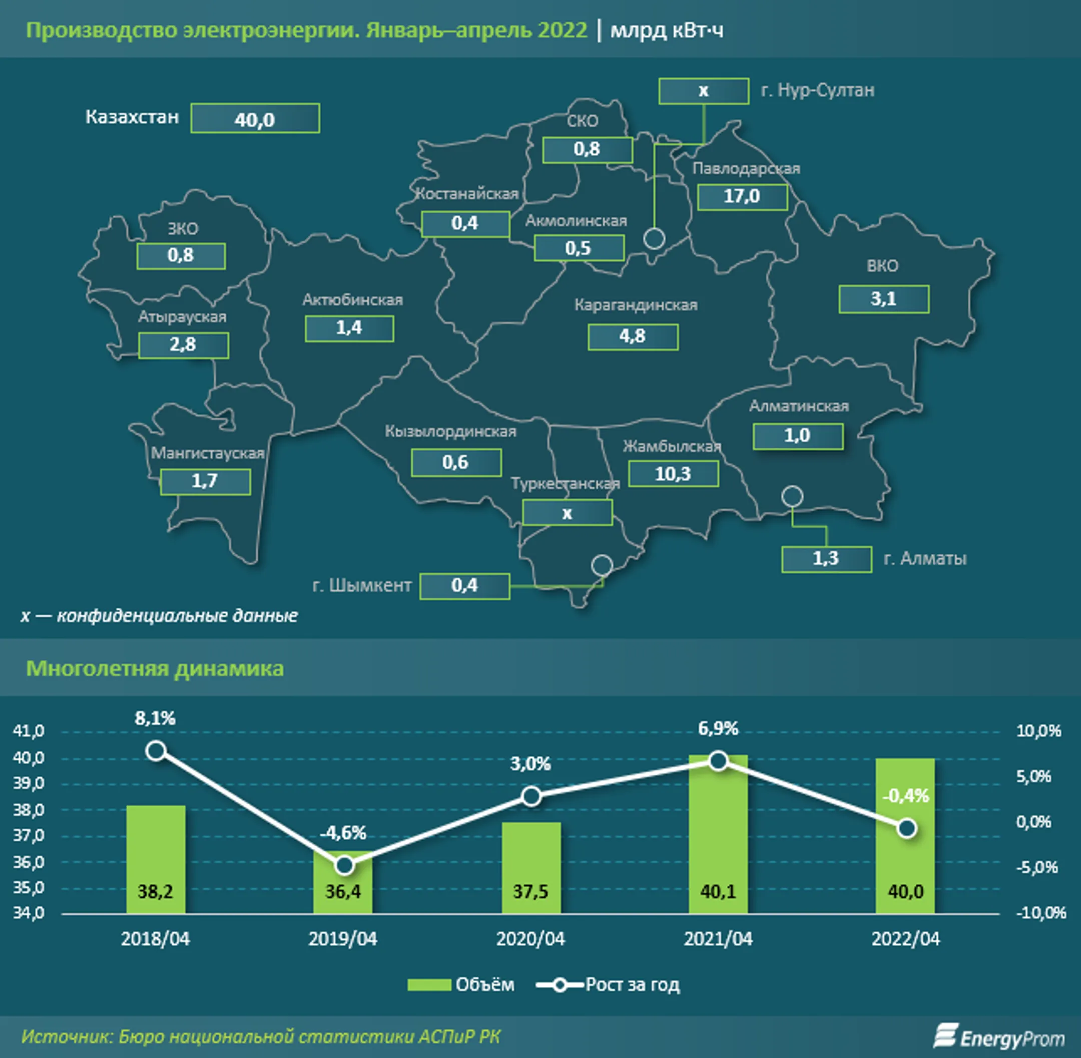 Электричество подорожало почти на 9% за год - Image Kapital.kz