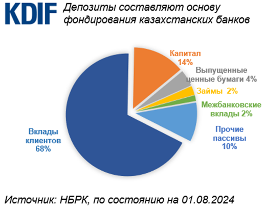 Несрочные вклады в структуре розничной депозитной базы БВУ составляют 80% 3381326 — Kapital.kz 