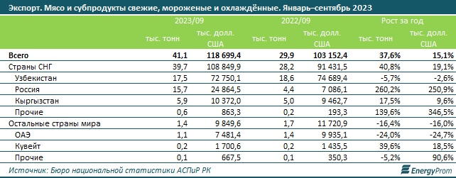 Производство мяса в Казахстане увеличилось на 10% 2607160 - Kapital.kz 